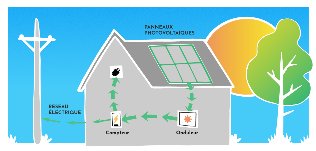 découvrez les avantages de l'autoconsommation photovoltaïque : une solution écologique et économique pour produire votre propre électricité grâce à l'énergie solaire. informez-vous sur les installations, les aides financières et les bénéfices d'une consommation d'énergie responsable.