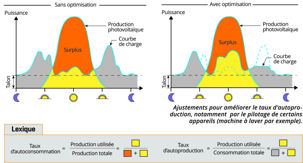 découvrez l'autoconsommation, une solution innovante qui vous permet de produire et consommer votre propre énergie. optimisez vos factures et adoptez une démarche écoresponsable grâce à des installations solaires adaptées à vos besoins.