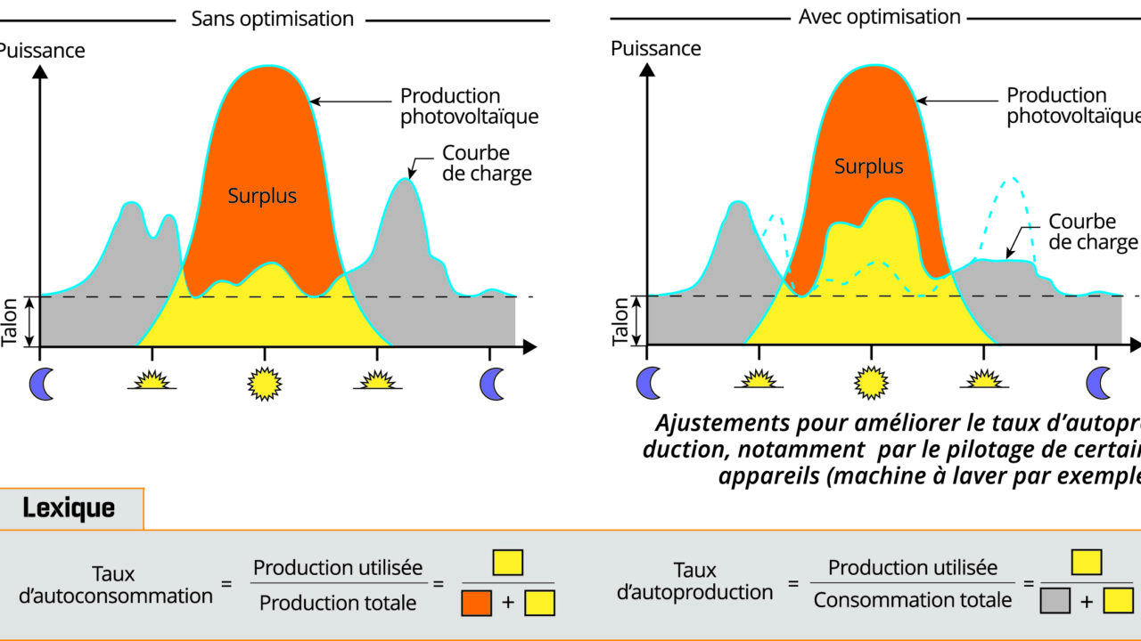 découvrez l'autoconsommation, une solution innovante qui vous permet de produire et consommer votre propre énergie. optimisez vos factures et adoptez une démarche écoresponsable grâce à des installations solaires adaptées à vos besoins.