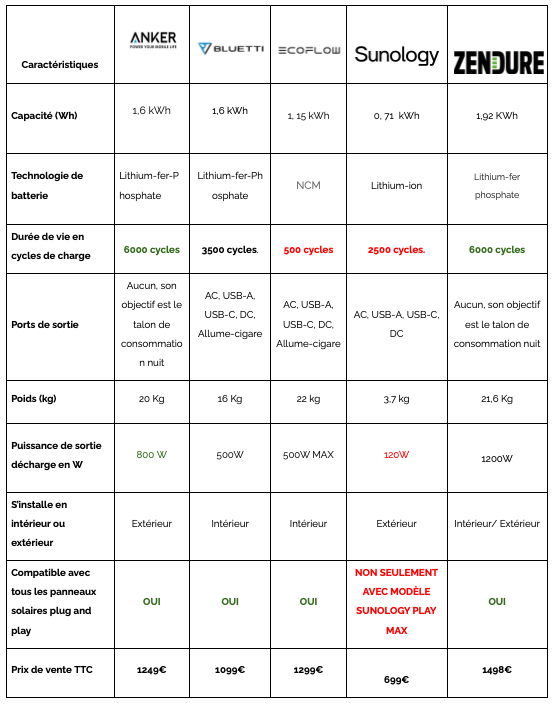 découvrez comment choisir la batterie solaire idéale pour vos besoins énergétiques. comparez les performances, les capacités et les prix pour faire le meilleur choix et optimiser votre installation solaire.