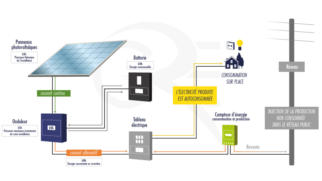 découvrez nos solutions d'équipement solaire pour l'autoconsommation, conçues pour maximiser votre indépendance énergétique tout en réduisant vos factures d'électricité. optez pour une énergie renouvelable, durable et économique avec nos panneaux solaires et systèmes adaptés à vos besoins.