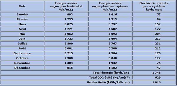 découvrez comment choisir la meilleure calculatrice pour panneaux solaires. évaluez votre consommation d'énergie, estimez les économies potentielles et optimisez votre installation photovoltaïque avec nos conseils pratiques.