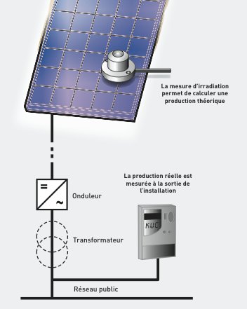 découvrez le fonctionnement d'un onduleur photovoltaïque, un élément clé des systèmes solaires. apprenez comment il convertit l'énergie solaire en électricité utilisable pour alimenter votre maison ou votre entreprise. optimisez votre installation grâce à nos conseils sur le choix et l'entretien de votre onduleur.