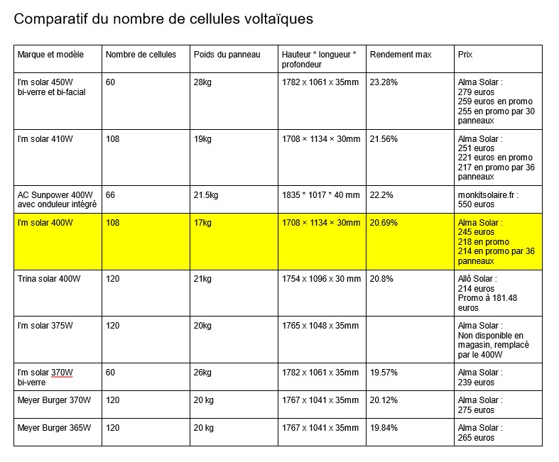 découvrez notre comparatif exhaustif des panneaux solaires pour vous aider à choisir le meilleur système d'énergie renouvelable adapté à vos besoins. analyse des performances, prix et avis des utilisateurs pour faire un choix éclairé.