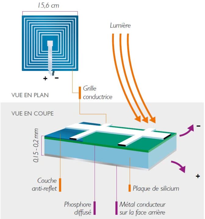 découvrez le fonctionnement des panneaux solaires et comment ils transforment la lumière du soleil en électricité. apprenez les principes de l'énergie solaire, les différents types de panneaux et leur impact sur l'environnement. optez pour une énergie renouvelable et durable !