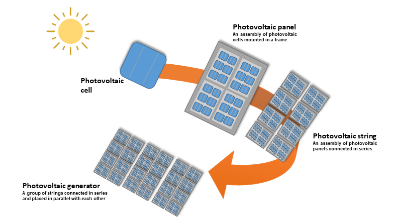 découvrez les éléments essentiels des panneaux solaires pour optimiser votre système énergétique. apprenez comment chaque composant fonctionne et sa contribution à la production d'énergie renouvelable. transformez votre approche de l'énergie avec des solutions durables et efficaces.