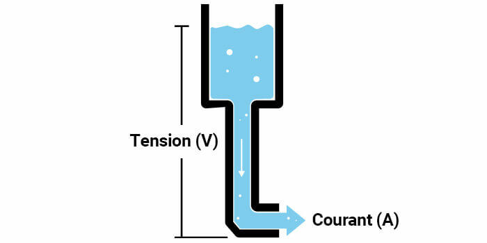 découvrez comment le lien entre la tension (voltage) et le courant (ampères) fonctionne, ainsi que son importance dans les circuits électriques. apprenez les bases de l'électricité pour mieux comprendre les concepts fondamentaux qui régissent le fonctionnement des appareils électriques.