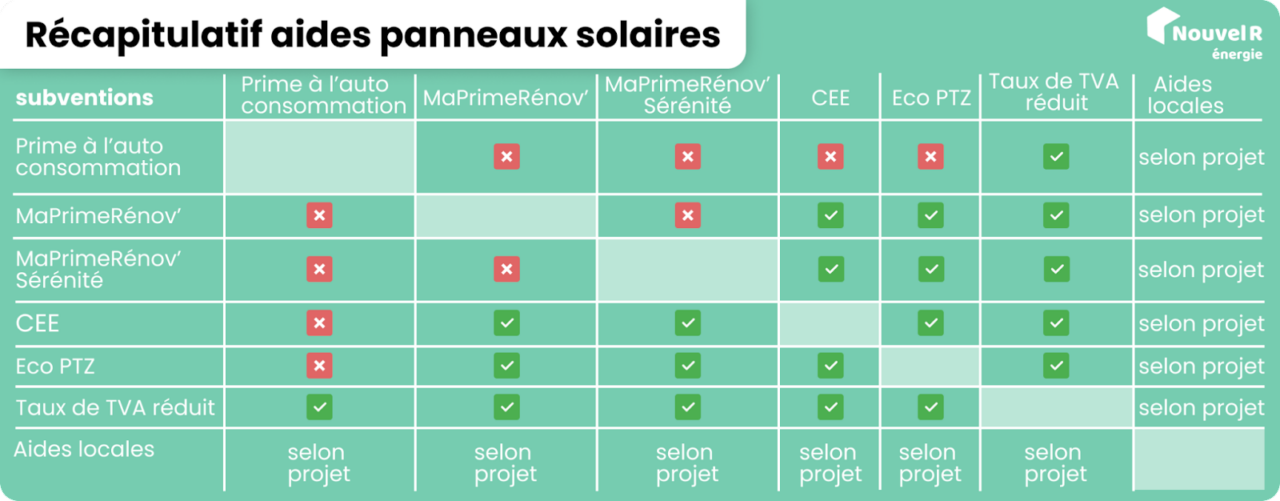 découvrez comment bénéficier des subventions pour l'installation de panneaux solaires. optimisez vos économies d'énergie tout en contribuant à la transition écologique grâce aux aides financières disponibles.