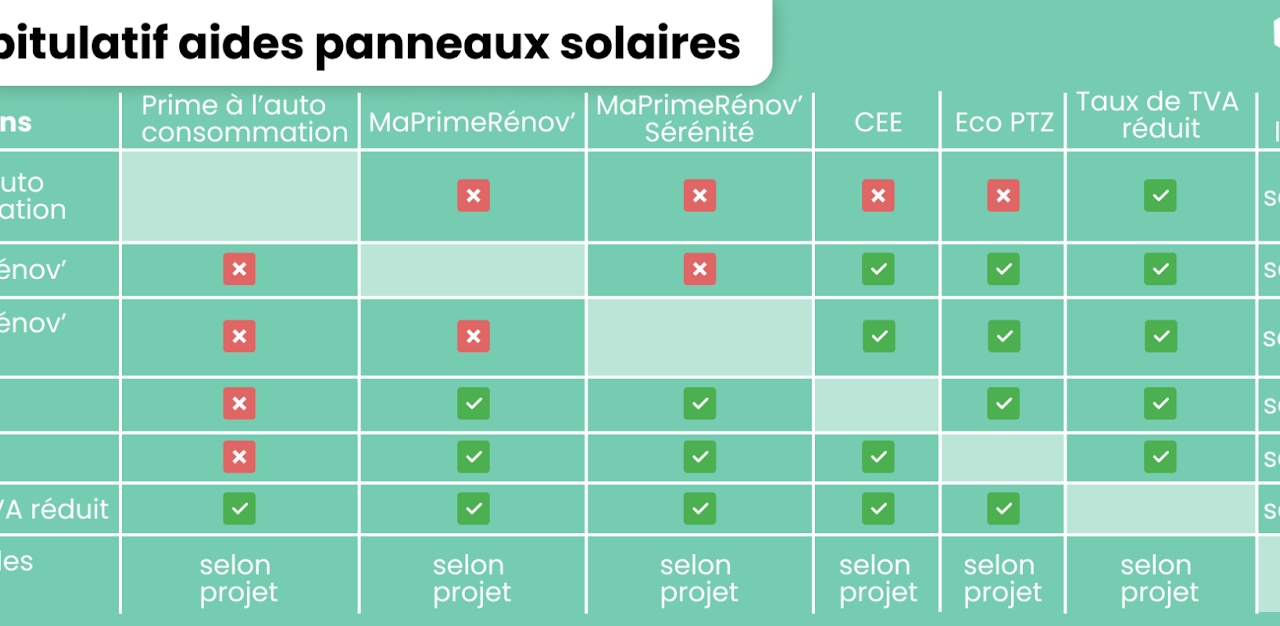 découvrez comment bénéficier des subventions pour l'installation de panneaux solaires. optimisez vos économies d'énergie tout en contribuant à la transition écologique grâce aux aides financières disponibles.