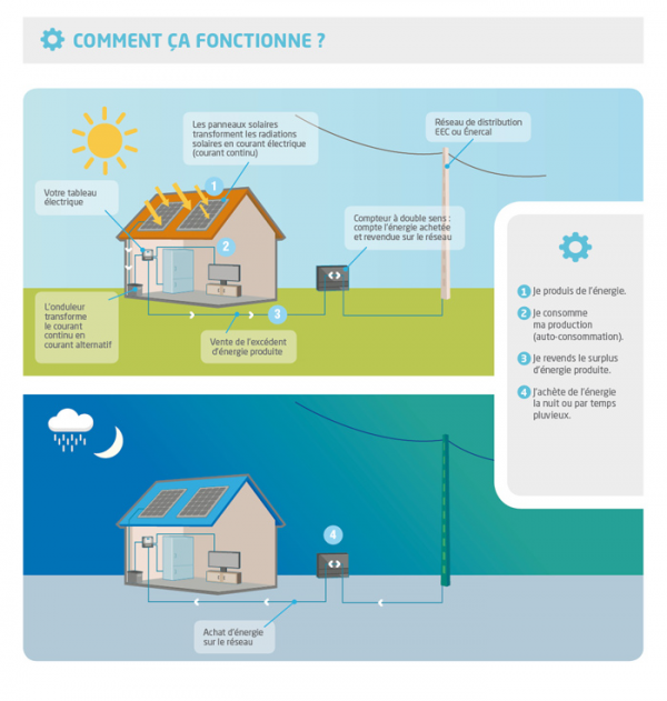 découvrez l'autoconsommation énergétique : une solution durable pour réduire votre facture d'électricité et augmenter votre indépendance énergétique. explorez les avantages de produire et consommer votre propre énergie.