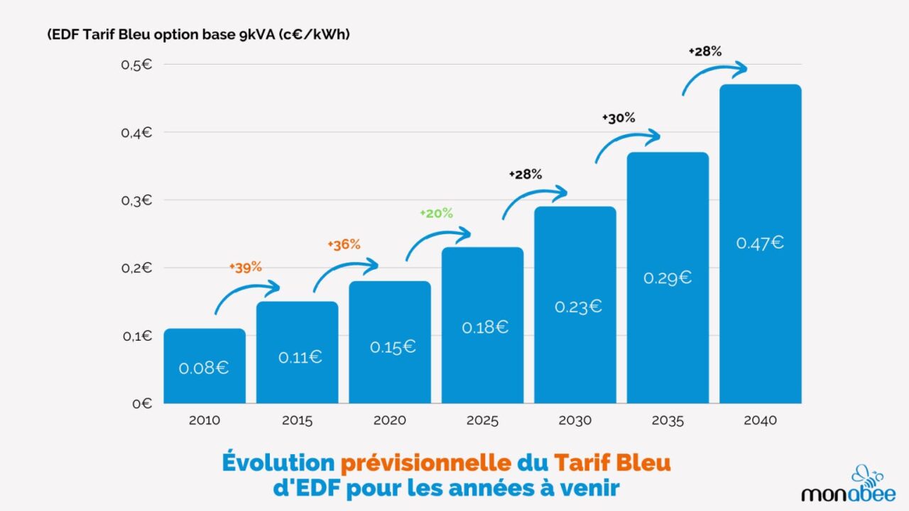 découvrez les tarifs compétitifs du réseau électrique en france. informez-vous sur les options de tarif, les offres spéciales et comment optimiser votre consommation d'énergie pour réduire vos factures. comparez les prix et trouvez la solution adaptée à vos besoins.