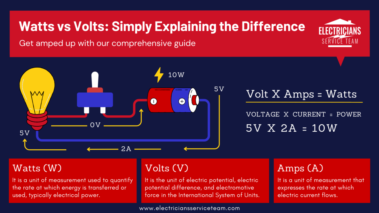 découvrez la différence entre watt et volt, deux unités essentielles en électricité. comprenez leur rôle, leur interaction et comment elles influencent votre consommation énergétique au quotidien.