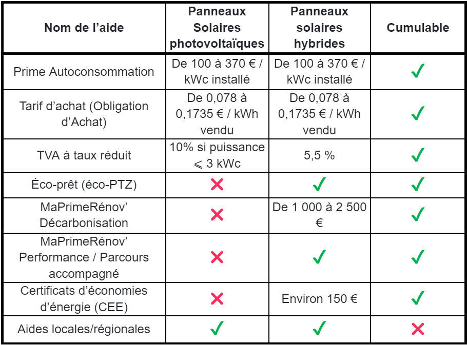 découvrez les options de financement pour l'installation de panneaux solaires et réduisez vosfactures d'énergie tout en contribuant à un avenir durable. explorez les aides, les subventions et les crédits d'impôt qui rendent l'énergie solaire accessible à tous.