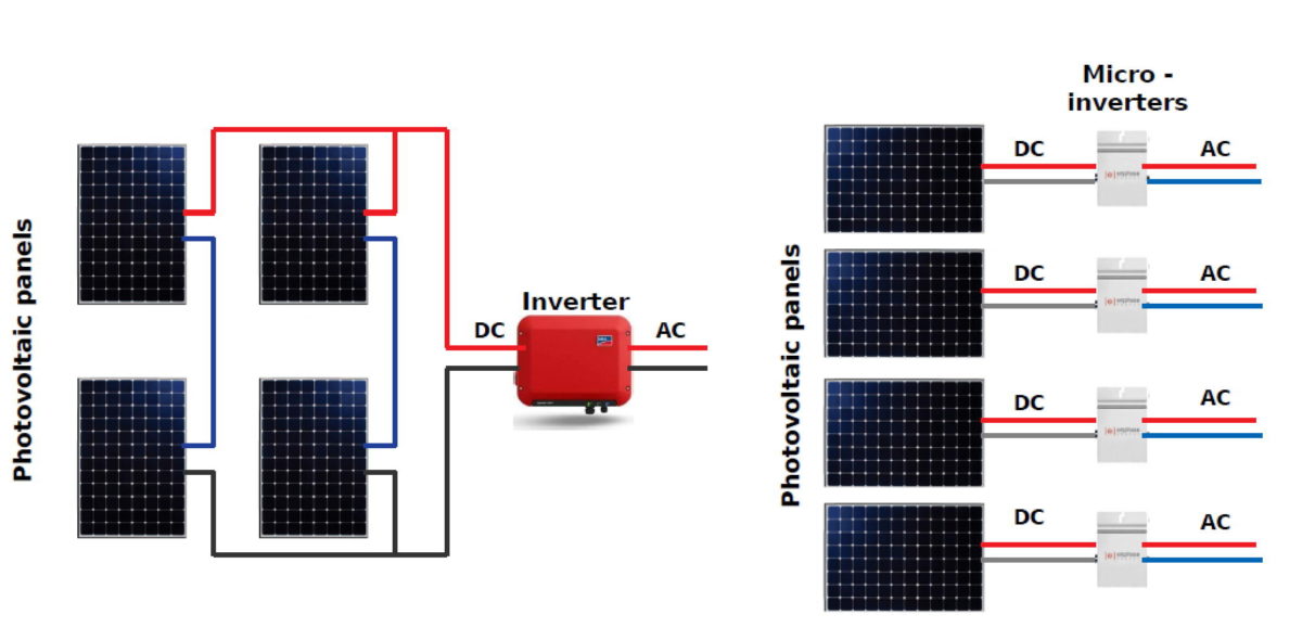 découvrez comment réaliser une installation efficace de micro-onduleurs pour optimiser la performance de votre système solaire. profitez d'une énergie renouvelable stable et maximisez votre rendement énergétique grâce à nos conseils pratiques et astuces experts.