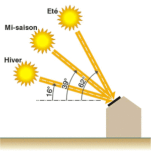 découvrez l'importance de l'inclinaison des panneaux solaires pour maximiser leur efficacité et leur production d'énergie. apprenez les meilleures pratiques pour optimiser l'angle d'inclinaison en fonction de votre région et des saisons.