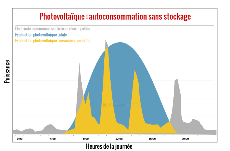 découvrez les avantages de l'autoconsommation photovoltaïque, une solution écologique et économique qui vous permet de produire votre propre électricité à partir de l'énergie solaire. optez pour une indépendance énergétique tout en préservant l'environnement.