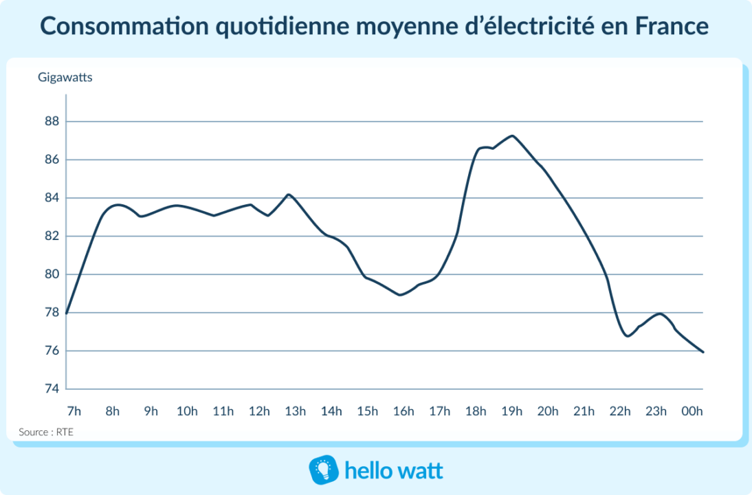 découvrez tout ce que vous devez savoir sur la consommation d'énergie en kwh. apprenez à mieux gérer votre consommation électrique, réduisez vos factures et adoptez des pratiques éco-responsables grâce à nos conseils et astuces.