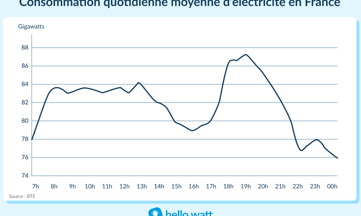 découvrez tout ce que vous devez savoir sur la consommation d'énergie en kwh. apprenez à mieux gérer votre consommation électrique, réduisez vos factures et adoptez des pratiques éco-responsables grâce à nos conseils et astuces.