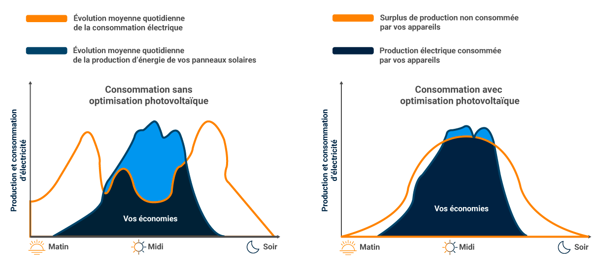 découvrez comment optimiser votre autoconsommation d'énergie pour réduire vos factures et maximiser l'utilisation de vos ressources renouvelables. adoptez des stratégies efficaces pour gérer votre consommation énergétique tout en préservant l'environnement.