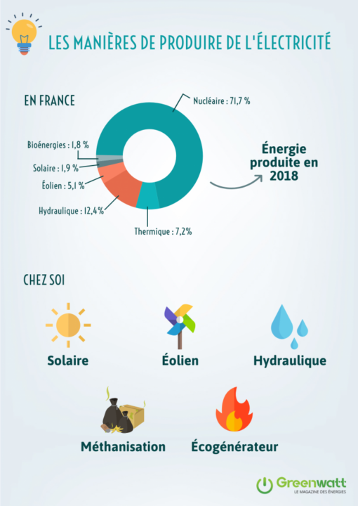 découvrez comment intégrer des solutions d'énergie renouvelable chez vous pour réduire votre empreinte carbone et réaliser des économies sur vos factures d'électricité. adoptez une démarche éco-responsable tout en améliorant votre confort domestique grâce à des technologies durables.