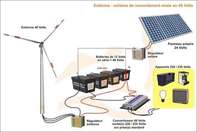 découvrez notre kit éolien-solaire, une solution innovante et durable pour produire votre propre énergie renouvelable. alliant puissance éolienne et solaire, ce kit parfait pour les particuliers et les professionnels vous aide à réduire vos factures d'électricité tout en respectant l'environnement.