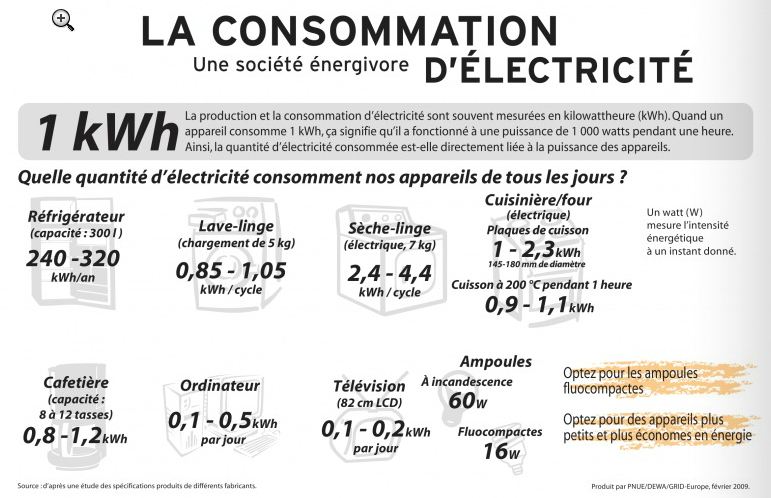 découvrez comment le kw/hr influence votre consommation d'énergie. apprenez à optimiser vos factures et réduire votre empreinte écologique grâce à des conseils pratiques et des astuces efficaces.