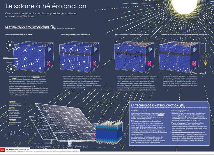 découvrez le fonctionnement des cellules photovoltaïques et leur impact sur la production d'énergie renouvelable. apprenez comment ces technologies transforment la lumière du soleil en électricité, réduisent les émissions de carbone et contribuent à la transition énergétique durable.