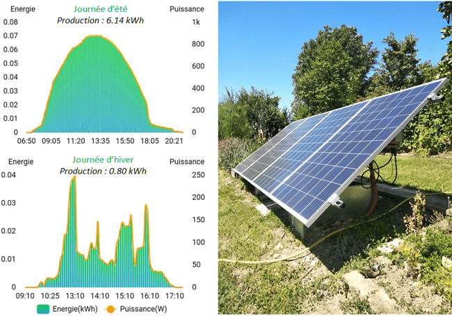 découvrez comment les kwh générés par vos panneaux solaires peuvent réduire vos factures d'électricité tout en contribuant à un avenir durable. apprenez à maximiser la production énergétique de votre installation solaire avec nos conseils et informations pratiques.