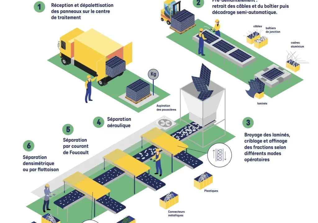 découvrez comment le recyclage des panneaux solaires contribue à la protection de l'environnement. apprenez les méthodes de recyclage, les avantages pour la planète et les innovations dans le secteur des énergies renouvelables.