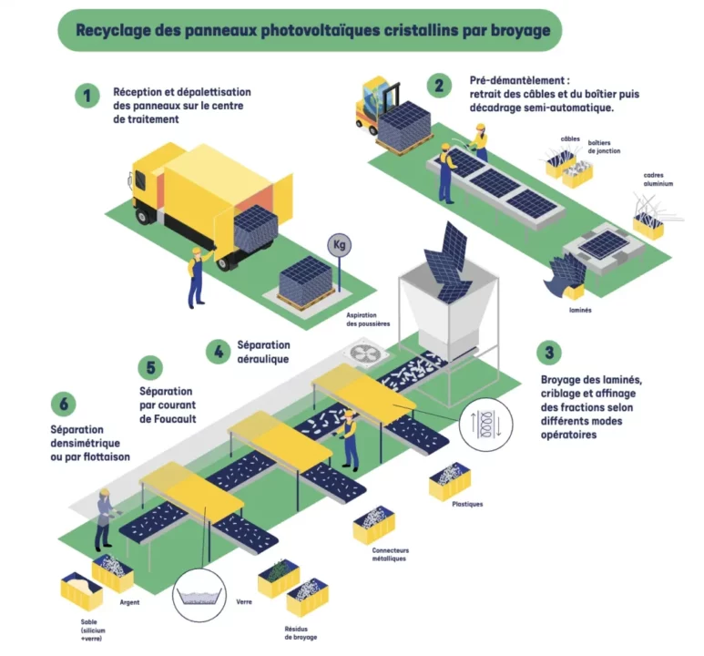 découvrez comment le recyclage des panneaux solaires contribue à la protection de l'environnement. apprenez les méthodes de recyclage, les avantages pour la planète et les innovations dans le secteur des énergies renouvelables.