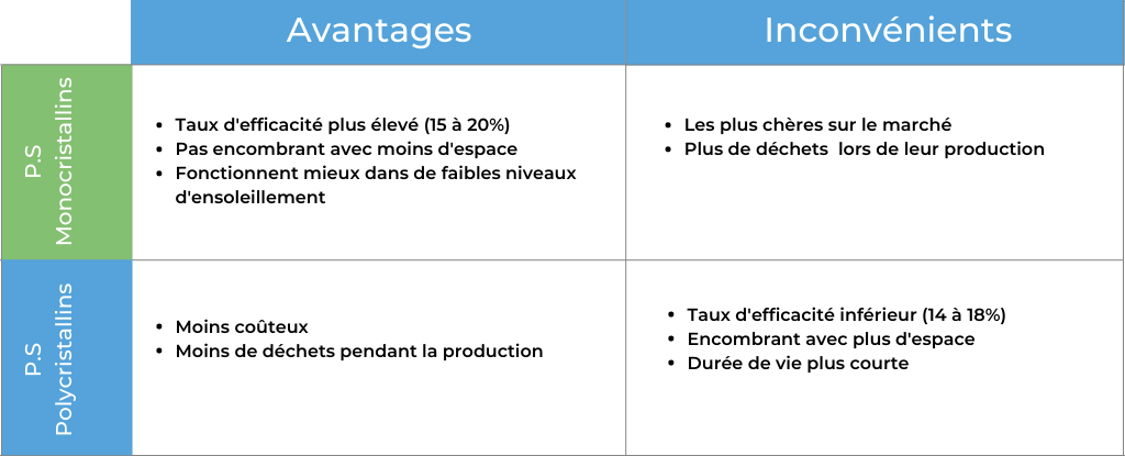 découvrez les avantages des panneaux solaires : une source d'énergie renouvelable, des économies sur vos factures d'électricité, une réduction de votre empreinte carbone et une valorisation de votre bien immobilier. optez pour une solution durable et économique dès aujourd'hui !