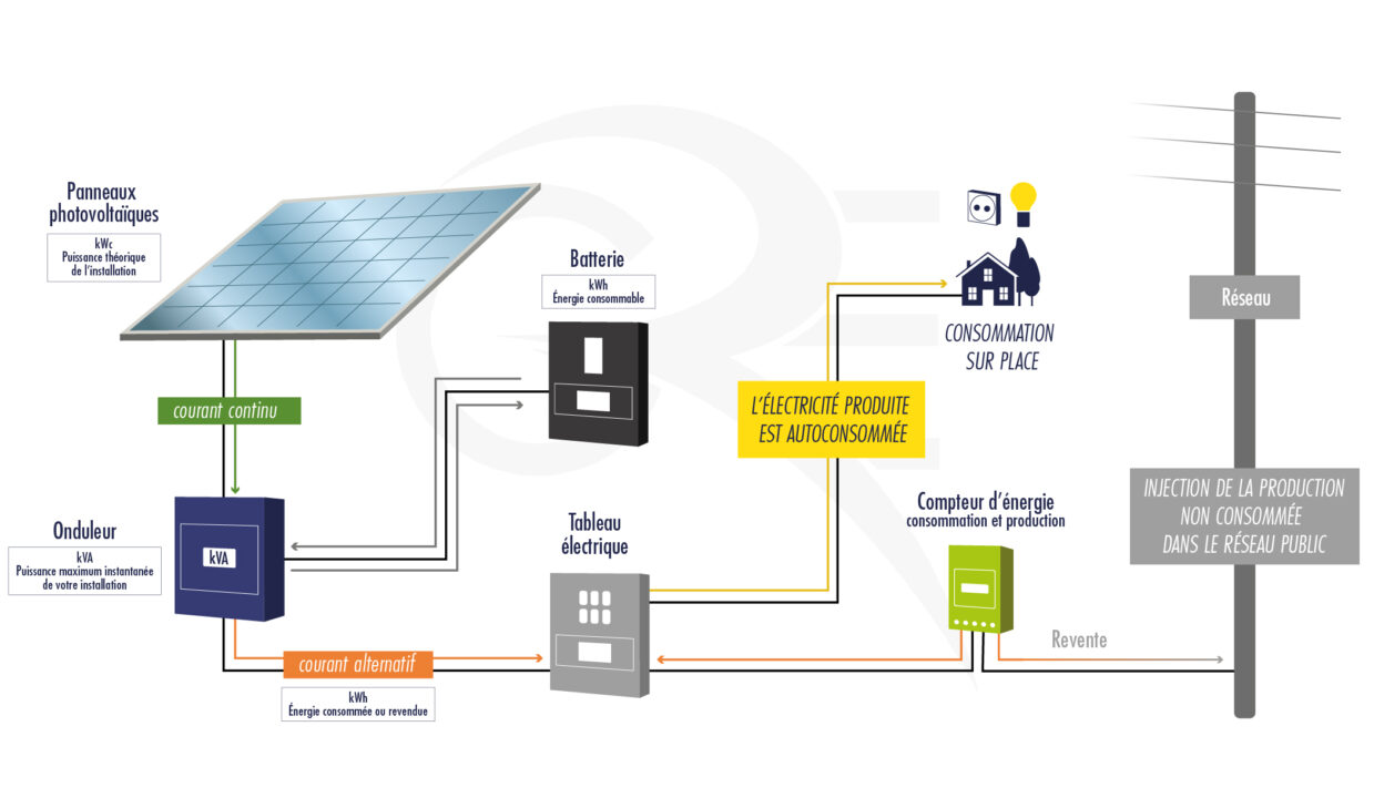 découvrez comment l'autoconsommation énergétique vous permet de générer et d'utiliser votre propre électricité, réduisant ainsi vos factures d'énergie et votre empreinte carbone. informez-vous sur les solutions disponibles pour maximiser votre indépendance énergétique.