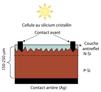 découvrez comment les panneaux solaires en silicium transforment l'énergie solaire en électricité, offrant une solution durable et efficace pour réduire votre empreinte carbone et maximiser vos économies d'énergie.