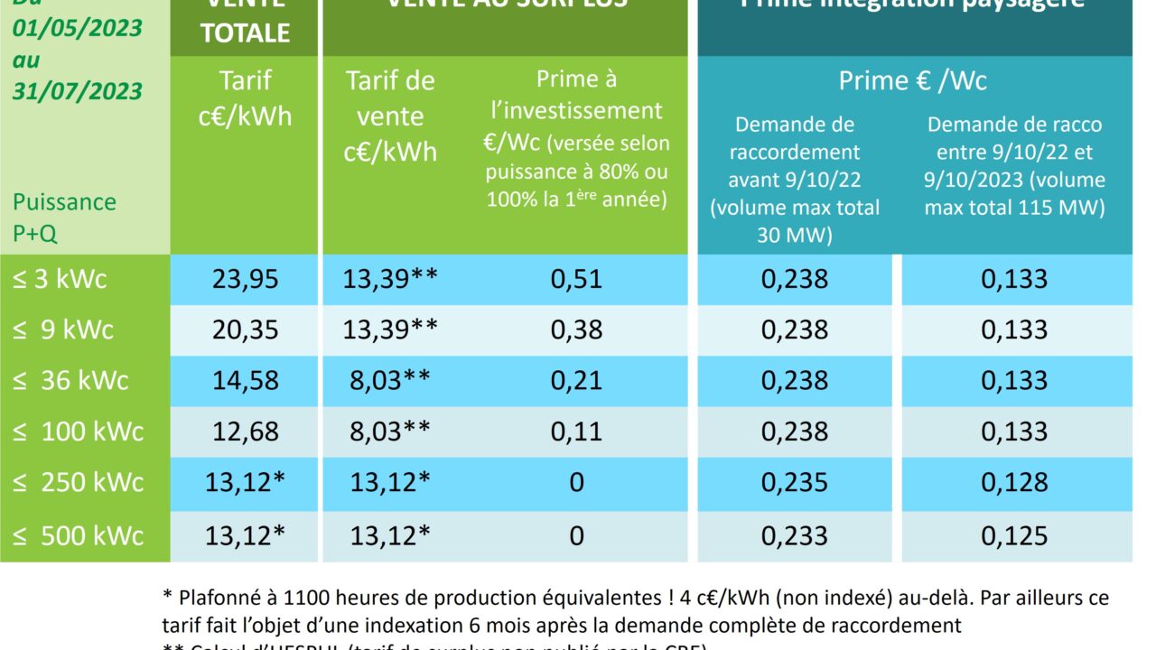 découvrez les prix de rachat edf pour l'électricité photovoltaïque. maximisez vos revenus grâce à l'énergie solaire en vous informant sur les tarifs attractifs et les conditions de rachat proposés par edf.