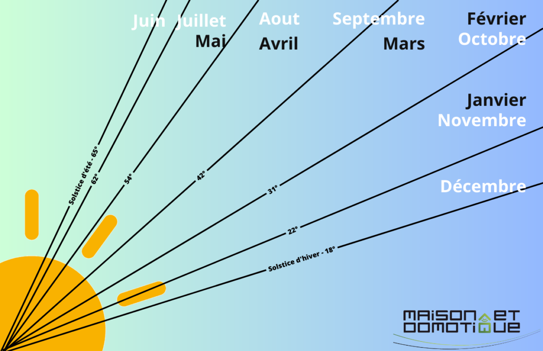 découvrez l'importance de l'inclinaison des panneaux solaires pour optimiser leur rendement. apprenez comment ajuster l'angle d'installation en fonction de votre localisation et des saisons pour maximiser la production d'énergie renouvelable.