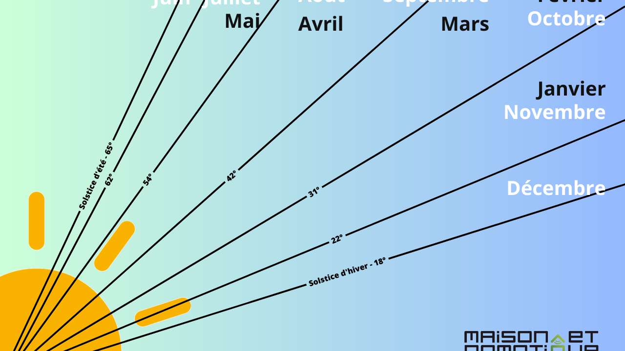 découvrez l'importance de l'inclinaison des panneaux solaires pour optimiser leur rendement. apprenez comment ajuster l'angle d'installation en fonction de votre localisation et des saisons pour maximiser la production d'énergie renouvelable.