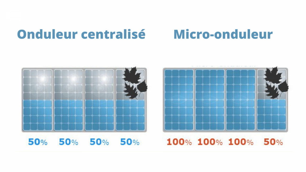 découvrez notre guide complet sur les micro-onduleurs solaires. apprenez comment ces dispositifs optimisent la production d'énergie de vos panneaux photovoltaïques, augmentent leur efficacité et garantissent un rendement maximum pour votre installation solaire.