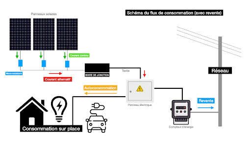 découvrez le fonctionnement des onduleurs solaires, essentiels pour transformer l'énergie générée par vos panneaux solaires en électricité utilisable. apprenez comment cet élément clé optimise votre système solaire et assure une performance maximale tout en garantissant une gestion efficace de l'énergie.