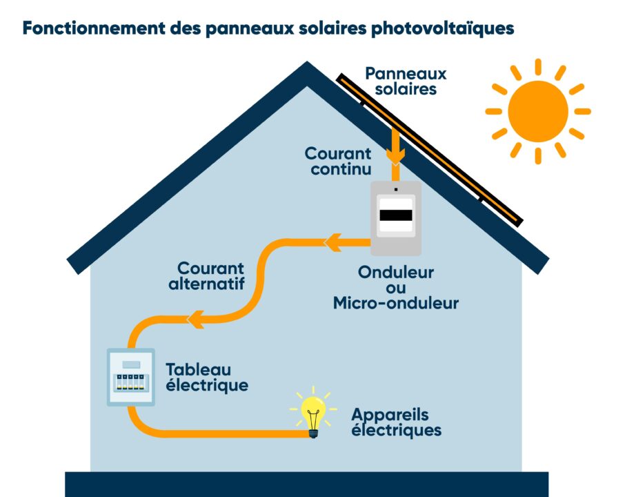 découvrez le fonctionnement photovoltaïque, un système innovant permettant de convertir la lumière du soleil en électricité. explorez les principes de la technologie solaire, ses avantages et son impact sur l'environnement.