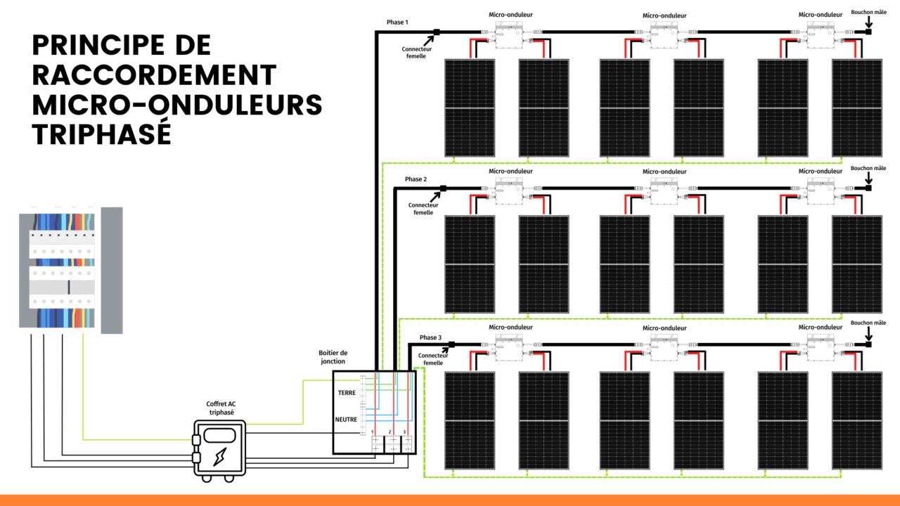 découvrez les avantages du panneau solaire triphasé, une solution d'énergie renouvelable idéale pour les entreprises et les grandes installations. optimisez votre consommation d'énergie et réduisez vos factures grâce à cette technologie performante et efficace.