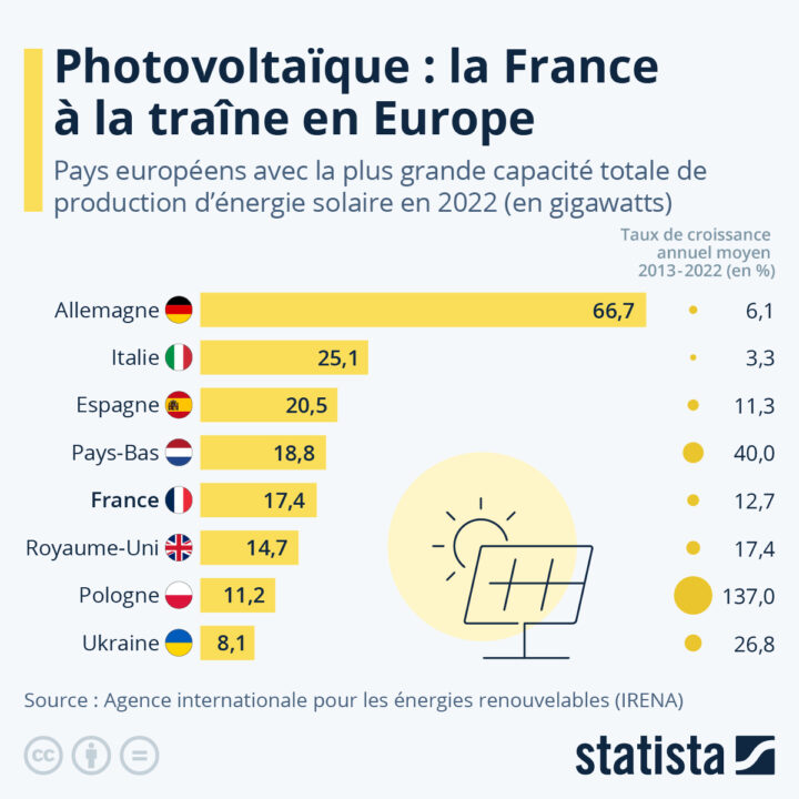 découvrez comment les panneaux photovoltaïques peuvent transformer votre consommation d'énergie. optimisez votre production d'électricité et réduisez votre empreinte carbone grâce à des solutions écologiques et durables. informez-vous sur les avantages financiers et environnementaux de l'énergie solaire.