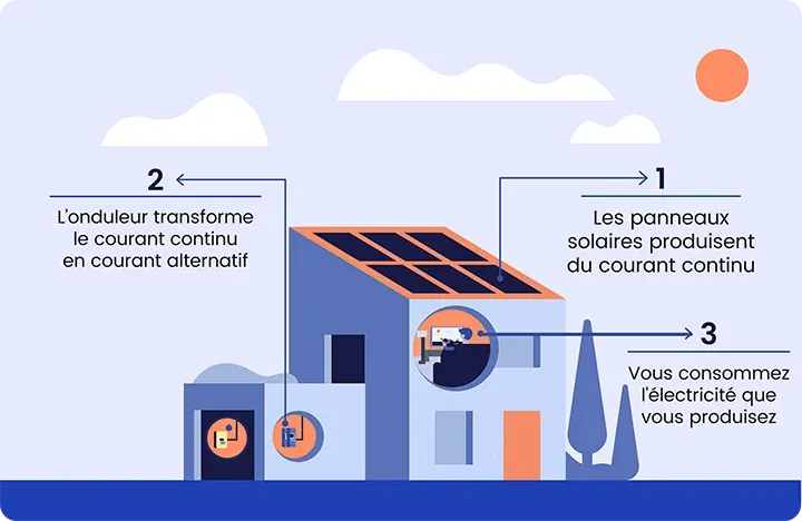 découvrez l'autoconsommation photovoltaïque, une solution éco-responsable qui vous permet de produire votre propre électricité grâce à des panneaux solaires. réduisez vos factures d'énergie et contribuez à la transition énergétique avec des systèmes adaptés à vos besoins.