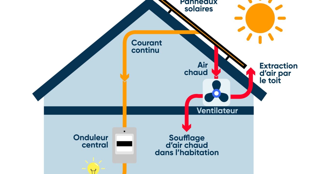 découvrez les panneaux solaires aérovoltaïques, une solution innovante qui combine production d'électricité et de chauffage. optimisez votre consommation énergétique tout en respectant l'environnement grâce à cette technologie efficace et durable.