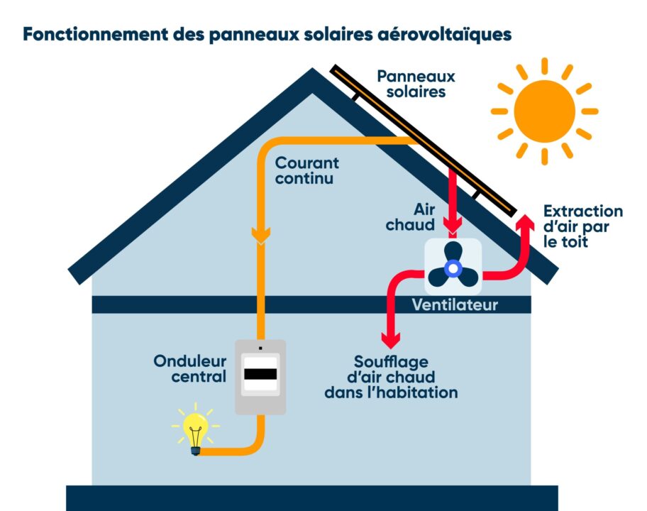 découvrez les panneaux solaires aérovoltaïques, une solution innovante qui combine production d'électricité et de chauffage. optimisez votre consommation énergétique tout en respectant l'environnement grâce à cette technologie efficace et durable.