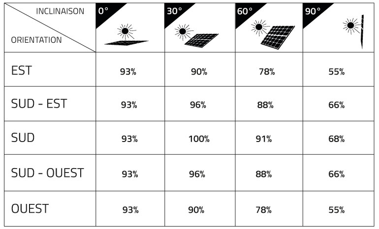 découvrez comment optimiser vos panneaux solaires pour maximiser leur efficacité et réduire votre consommation énergétique. suivez nos conseils pratiques pour une installation optimale et un rendement accru.