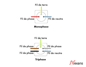 découvrez les avantages et les différences entre les systèmes monophasés et triphasés. transformez votre installation électrique pour optimiser votre consommation et améliorer la performance de vos appareils. informez-vous sur les possibilités d'adaptation de votre alimentation électrique.