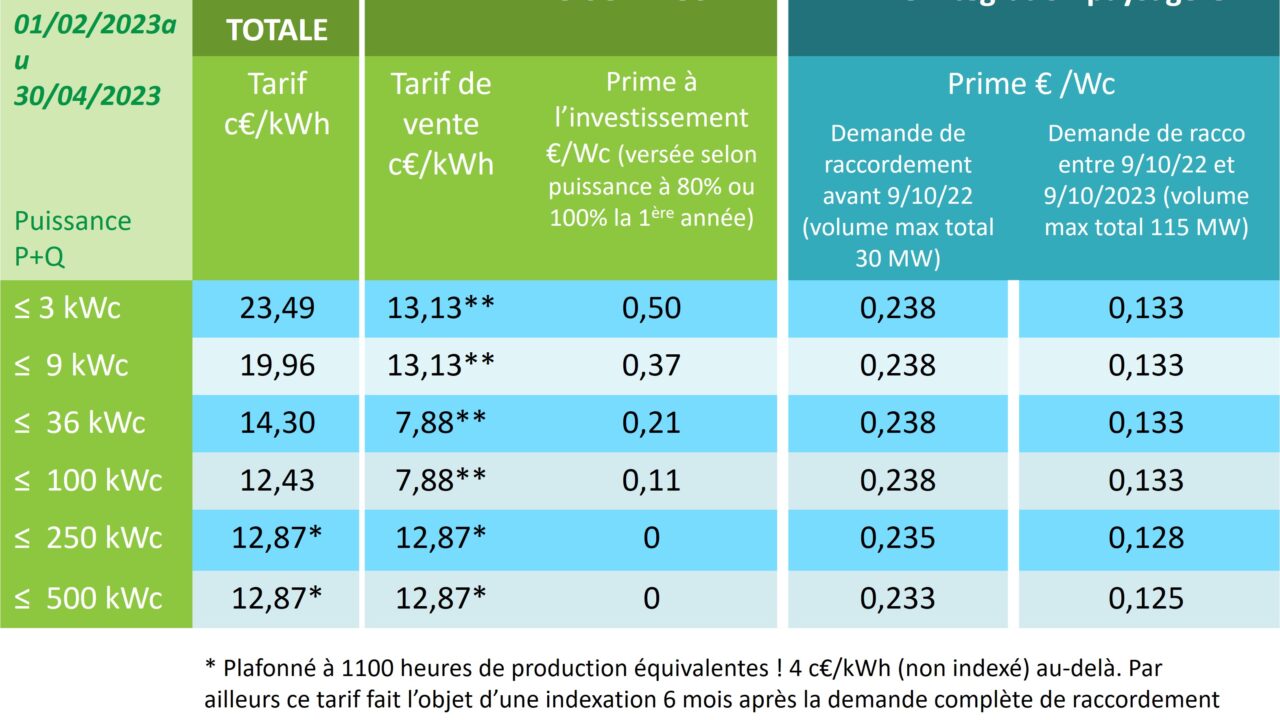 découvrez les dernières tendances des prix photovoltaïques et comment optimiser votre investissement dans l'énergie solaire. informez-vous sur les coûts des panneaux solaires, les subventions disponibles et les économies potentielles sur vos factures d'électricité.