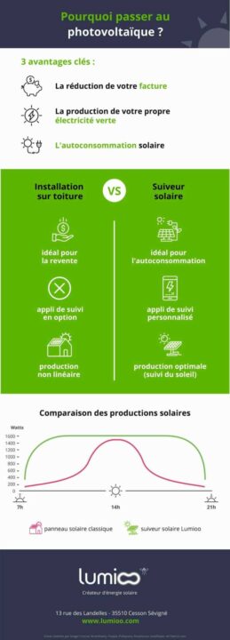 découvrez les nombreux avantages des panneaux photovoltaïques, qui offrent une solution écologique et économique pour produire de l'énergie renouvelable. optimisez votre consommation d'électricité tout en réduisant votre empreinte carbone grâce à cette technologie durable.