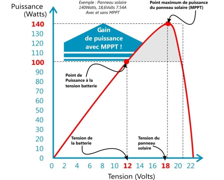 découvrez l'importance des régulateurs pour panneaux solaires, essentiels pour optimiser la production d'énergie, protéger vos batteries et prolonger leur durée de vie. assurez un fonctionnement efficace de votre système solaire grâce à ces composants incontournables.