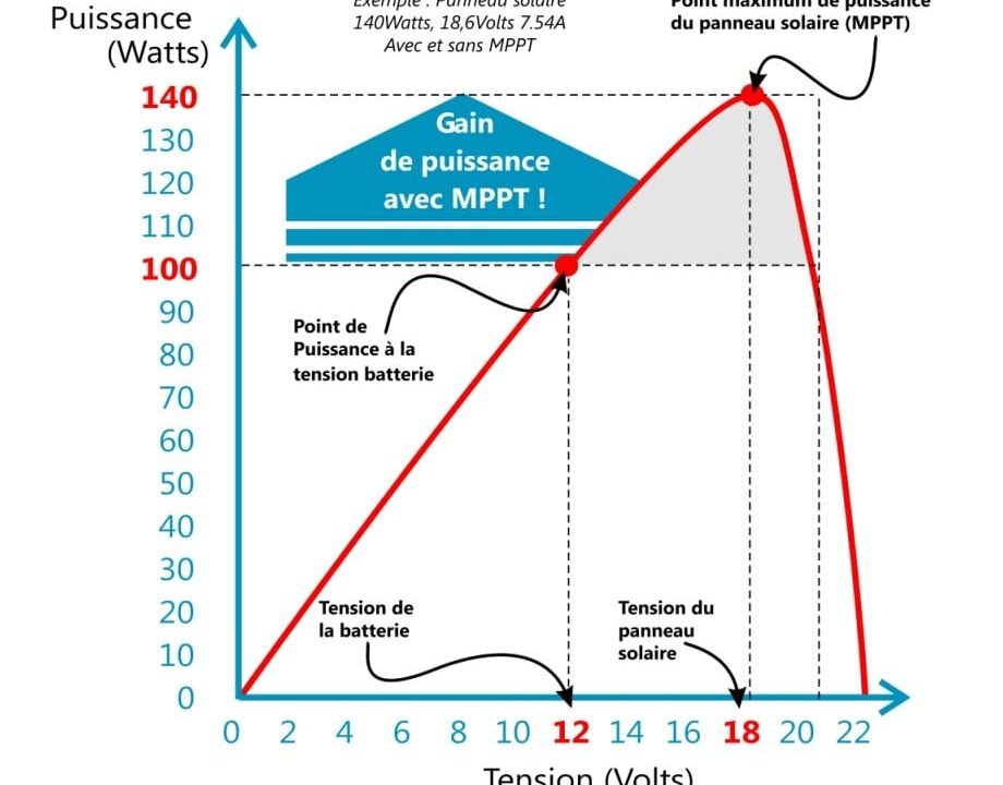 découvrez l'importance des régulateurs pour panneaux solaires, essentiels pour optimiser la production d'énergie, protéger vos batteries et prolonger leur durée de vie. assurez un fonctionnement efficace de votre système solaire grâce à ces composants incontournables.